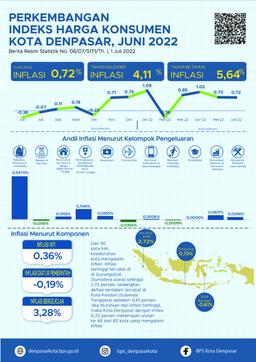 Denpasar City Consumer Price Index June 2022