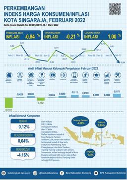 Perkembangan Indeks Harga Konsumen/Inflasi Kota Singaraja Februari 2022