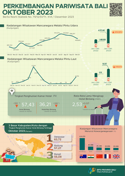Perkembangan Pariwisata Provinsi Bali Oktober 2023