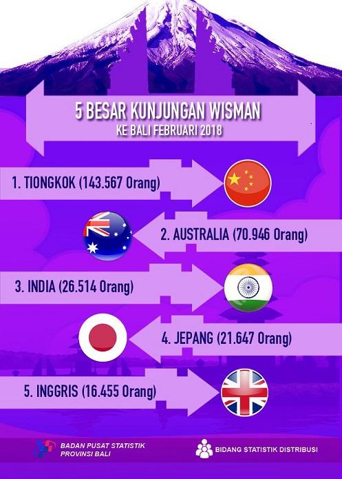 Februari 2018, wisatawan mancanegara ke Bali mencapai 452.423 orang.