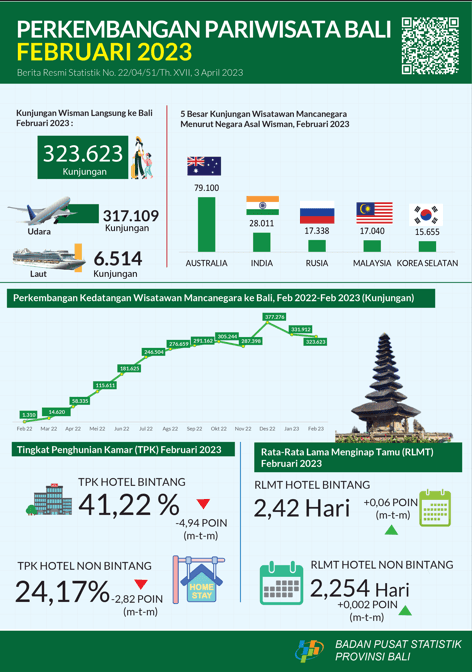 Development of Bali Province Tourism February 2023