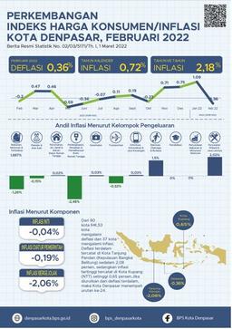 Perkembangan Indeks Harga Konsumen/Inflasi Kota Denpasar Februari 2022