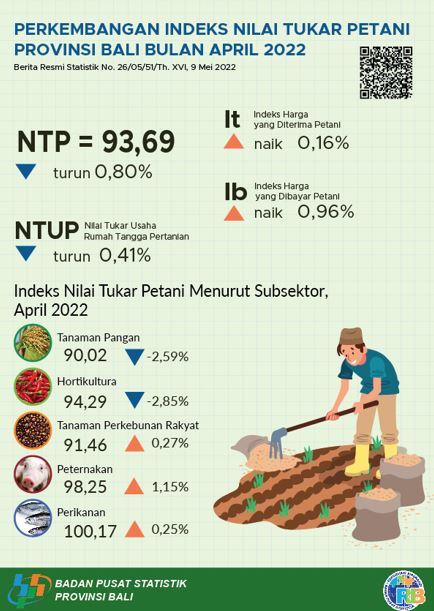 Perkembangan Indeks Nilai Tukar Petani Provinsi Bali April 2022