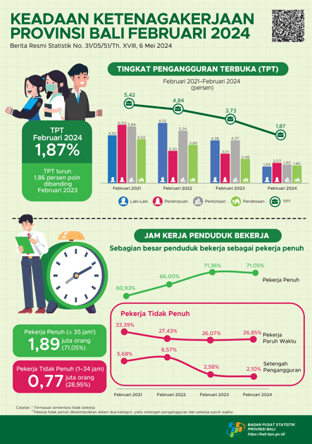 Bali Province Employment Conditions February 2024