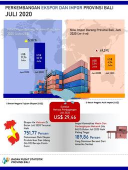 Development Of Exports And Imports Of Bali Province July 2020