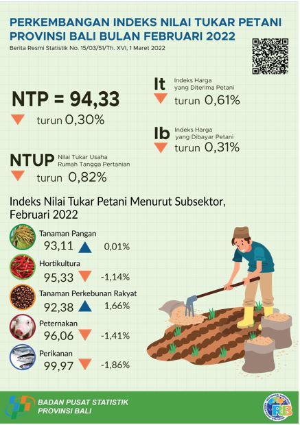  Development of the Bali Province Farmer's Exchange Rate Index February 2022