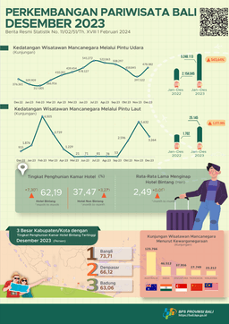 Perkembangan Pariwisata Provinsi Bali Desember 2023