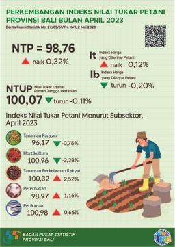 Development Of The Bali Province Farmers Exchange Rate Index April 2023