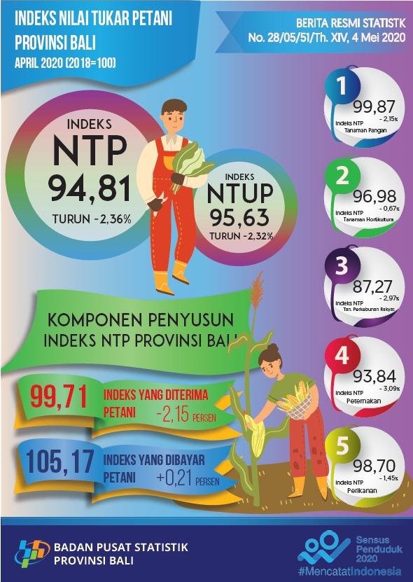 Development of the Bali Provincial Farmers Exchange Rate Index April 2020