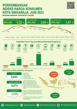 Perkembangan Indeks Harga Konsumen Kota Singaraja Juni 2023